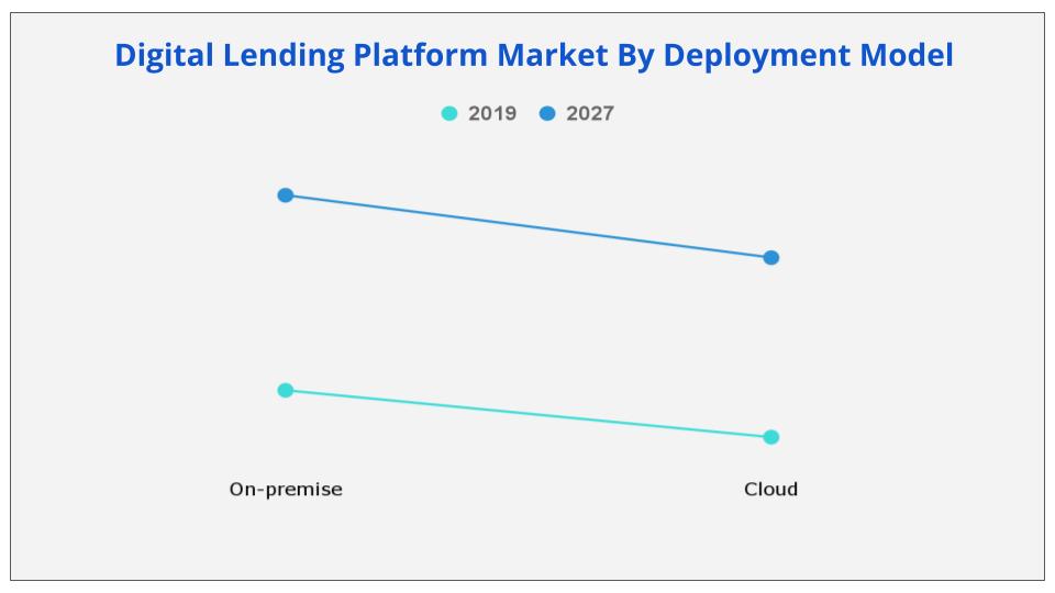 Digital Lending Platform Market by Deployment Mode